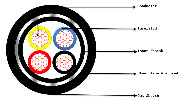 Controcture of SWA XLPE 4C Power CABLE-Hesheng Cable1cc