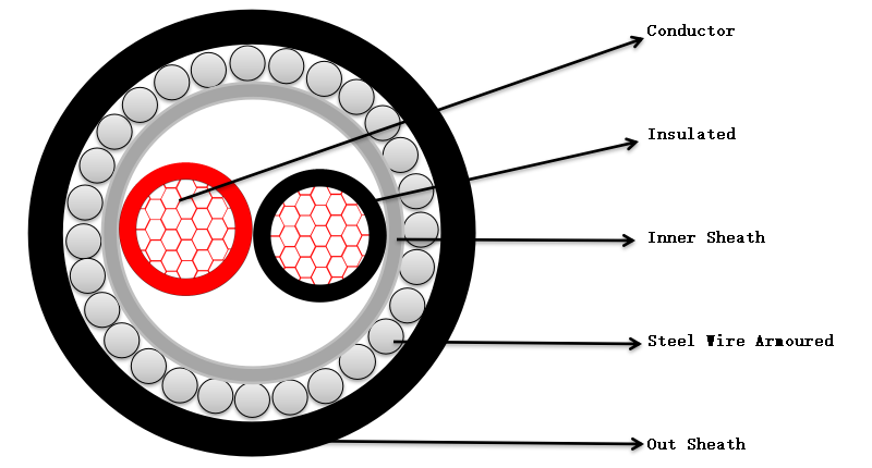 Controcture of SWA XLPE ELECTRICAL CABLE-Hesheng Cable.jpg