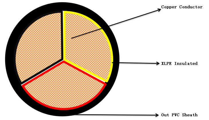 Structure chart of Three Cores xlpe electrical cable-Hesheng Cableiqm