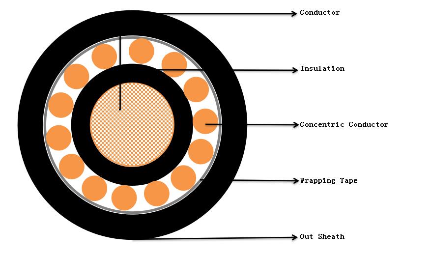 Construction of BS7870 XLPE Split Concentric Cablezlu