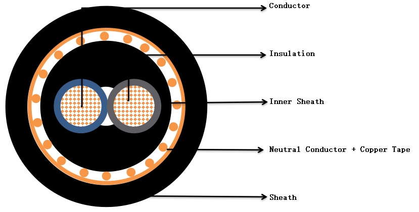 Structure chart of 2x10mm2 XCMK HF Cable.png